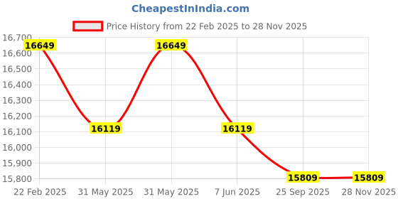 moglix.com Cybernautt 3MP Full HD Indoor &a; Outdoor Network IP Combo Kit with 10Ch NVR, 3B 2D HD Camera, 8Ch POE, 100m Copper LAN Cable, Connectors &a; 2TB HDD cybernautt Price History Graph from 22 Feb 2025 to 26 Nov 2025