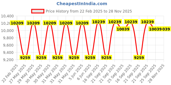 moglix.com Cybernautt 3MP Full HD Indoor &a; Outdoor Network IP Combo Kit with 10Ch NVR, 3Bullet Full HD Camera, 4Ch POE, 100m Copper LAN Cable &a; Connectors cybernautt Price History Graph from 22 Feb 2025 to 27 Nov 2025