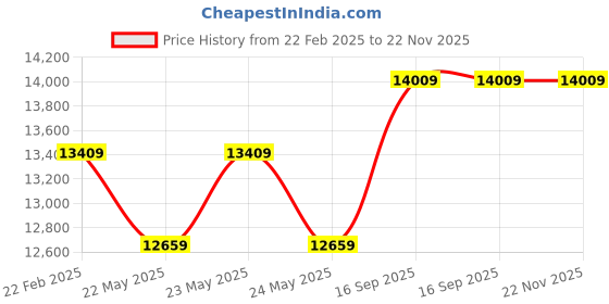 moglix.com Cybernautt 3MP Full HD Indoor &a; Outdoor Network IP Combo Kit with 10Ch NVR, 3Bullet HD Camera, 4Ch POE, 100m Copper LAN Cable, Connector &a; 2TB HDD cybernautt Price History Graph from 22 Feb 2025 to 22 Nov 2025