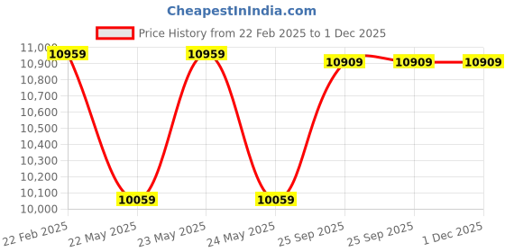 moglix.com Cybernautt 3MP Full HD Indoor &a; Outdoor Network IP Combo Kit with 10Ch NVR, 3Bullet HD Camera, 4Ch POE, 100m Copper LAN Cable, Connector &a; 500GB HDD cybernautt Price History Graph from 22 Feb 2025 to 1 Dec 2025