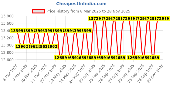 moglix.com Cybernautt 3MP Full HD Indoor &a; Outdoor Network IP Combo Kit with 10Ch NVR, 3D 2B Full HD Camera, 8Ch POE, 100m Copper LAN Cable &a; Connectors cybernautt Price History Graph from 8 Mar 2025 to 28 Nov 2025
