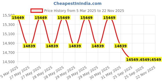 moglix.com Cybernautt 3MP Full HD Indoor &a; Outdoor Network IP Combo Kit with 10Ch NVR, 3D 2B HD Camera, 8Ch POE, 100m Copper LAN Cable, Connectors &a; 1TB HDD cybernautt Price History Graph from 5 Mar 2025 to 22 Nov 2025