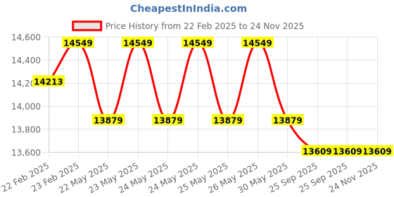 moglix.com Cybernautt 3MP Full HD Indoor &a; Outdoor Network IP Combo Kit with 10Ch NVR, 3D 3B Full HD Camera, 8Ch POE, 100m Copper LAN Cable &a; Connectors cybernautt Price History Graph from 22 Feb 2025 to 24 Nov 2025