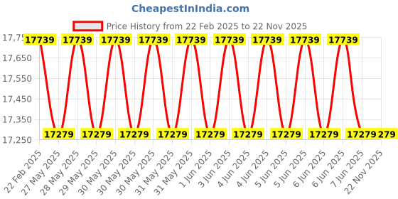 moglix.com Cybernautt 3MP Full HD Indoor &a; Outdoor Network IP Combo Kit with 10Ch NVR, 3D 3B HD Camera, 8Ch POE, 100m Copper LAN Cable, Connectors &a; 2TB HDD cybernautt Price History Graph from 22 Feb 2025 to 22 Nov 2025