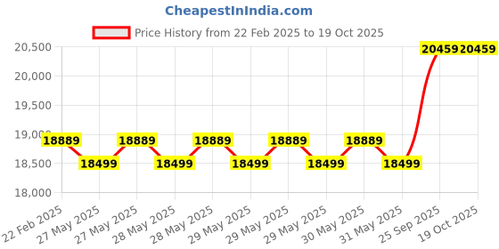 moglix.com Cybernautt 3MP Full HD Indoor &a; Outdoor Network IP Combo Kit with 10Ch NVR, 3D 4B HD Camera, 8Ch POE, 100m Copper LAN Cable, Connectors &a; 2TB HDD cybernautt Price History Graph from 22 Feb 2025 to 18 Oct 2025