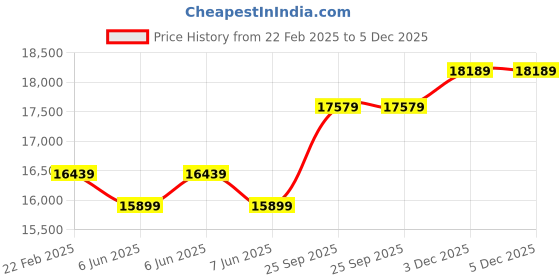 moglix.com Cybernautt 3MP Full HD Indoor &a; Outdoor Network IP Combo Kit with 10Ch NVR, 3D 4B HD Camera, 8Ch POE, 100m Copper LAN Cable, Connectors &a; 500GB HDD cybernautt Price History Graph from 22 Feb 2025 to 5 Dec 2025