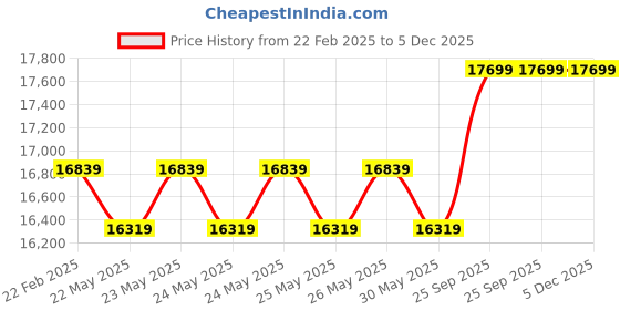 moglix.com Cybernautt 3MP Full HD Indoor &a; Outdoor Network IP Combo Kit with 10Ch NVR, 3D 5B Full HD Camera, 8Ch POE, 100m Copper LAN Cable &a; Connectors cybernautt Price History Graph from 22 Feb 2025 to 5 Dec 2025