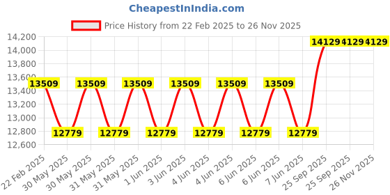 moglix.com Cybernautt 3MP Full HD Indoor &a; Outdoor Network IP Combo Kit with 10Ch NVR, 4B 1D Full HD Camera, 8Ch POE, 100m Copper LAN Cable &a; Connectors cybernautt Price History Graph from 22 Feb 2025 to 25 Nov 2025