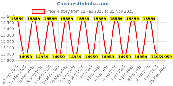 moglix.com Cybernautt 3MP Full HD Indoor &a; Outdoor Network IP Combo Kit with 10Ch NVR, 4B 1D HD Camera, 8Ch POE, 100m Copper LAN Cable, Connectors &a; 1TB HDD cybernautt Price History Graph from 22 Feb 2025 to 24 Nov 2025