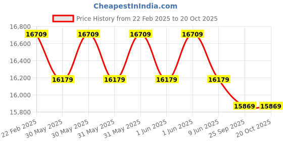 moglix.com Cybernautt 3MP Full HD Indoor &a; Outdoor Network IP Combo Kit with 10Ch NVR, 4B 1D HD Camera, 8Ch POE, 100m Copper LAN Cable, Connectors &a; 2TB HDD cybernautt Price History Graph from 22 Feb 2025 to 20 Oct 2025