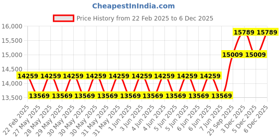moglix.com Cybernautt 3MP Full HD Indoor &a; Outdoor Network IP Combo Kit with 10Ch NVR, 4B 1D HD Camera, 8Ch POE, 100m Copper LAN Cable, Connectors &a; 500GB HDD cybernautt Price History Graph from 22 Feb 2025 to 5 Dec 2025
