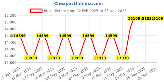 moglix.com Cybernautt 3MP Full HD Indoor &a; Outdoor Network IP Combo Kit with 10Ch NVR, 4B 2D Full HD Camera, 8Ch POE, 100m Copper LAN Cable &a; Connectors cybernautt Price History Graph from 22 Feb 2025 to 26 Nov 2025