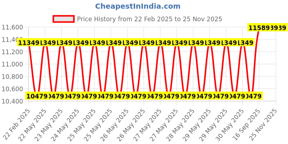 moglix.com Cybernautt 3MP Full HD Indoor &a; Outdoor Network IP Combo Kit with 10Ch NVR, 4Bullet Full HD Camera, 4Ch POE, 100m Copper LAN Cable &a; Connectors cybernautt Price History Graph from 22 Feb 2025 to 25 Nov 2025