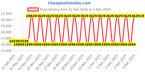 moglix.com Cybernautt 3MP Full HD Indoor &a; Outdoor Network IP Combo Kit with 10Ch NVR, 4D 2B HD Camera, 8Ch POE, 100m Copper LAN Cable, Connectors &a; 1TB HDD cybernautt Price History Graph from 22 Feb 2025 to 5 Dec 2025