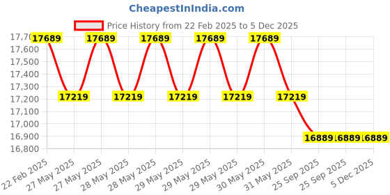 moglix.com Cybernautt 3MP Full HD Indoor &a; Outdoor Network IP Combo Kit with 10Ch NVR, 4D 3B HD Camera, 8Ch POE, 100m Copper LAN Cable, Connectors &a; 1TB HDD cybernautt Price History Graph from 22 Feb 2025 to 5 Dec 2025