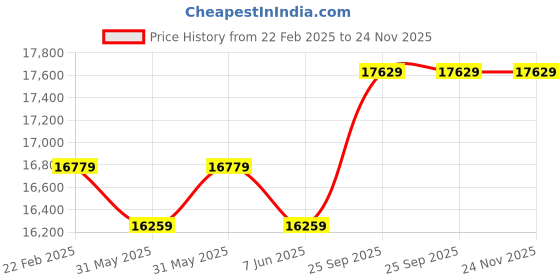moglix.com Cybernautt 3MP Full HD Indoor &a; Outdoor Network IP Combo Kit with 10Ch NVR, 4D 4B Full HD Camera, 8Ch POE, 100m Copper LAN Cable &a; Connectors cybernautt Price History Graph from 22 Feb 2025 to 24 Nov 2025