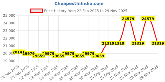 moglix.com Cybernautt 3MP Full HD Indoor &a; Outdoor Network IP Combo Kit with 10Ch NVR, 4D 4B HD Camera, 8Ch POE, 100m Copper LAN Cable, Connectors &a; 2TB HDD cybernautt Price History Graph from 22 Feb 2025 to 28 Nov 2025