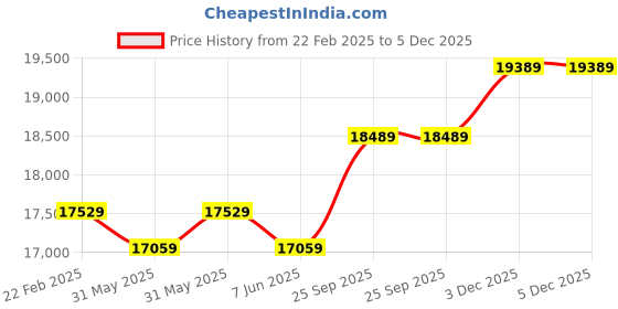 moglix.com Cybernautt 3MP Full HD Indoor &a; Outdoor Network IP Combo Kit with 10Ch NVR, 4D 4B HD Camera, 8Ch POE, 100m Copper LAN Cable, Connectors &a; 500GB HDD cybernautt Price History Graph from 22 Feb 2025 to 5 Dec 2025