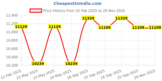 moglix.com Cybernautt 3MP Full HD Indoor &a; Outdoor Network IP Combo Kit with 10Ch NVR, 4Dome Full HD Camera, 4Ch POE, 100m Copper LAN Cable &a; Connectors cybernautt Price History Graph from 22 Feb 2025 to 29 Nov 2025
