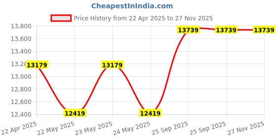 moglix.com Cybernautt 3MP Full HD Indoor &a; Outdoor Network IP Combo Kit with 10Ch NVR, 4Dome HD Camera, 4Ch POE, 100m Copper LAN Cable, Connector &a; 1TB HDD cybernautt Price History Graph from 22 Apr 2025 to 27 Nov 2025