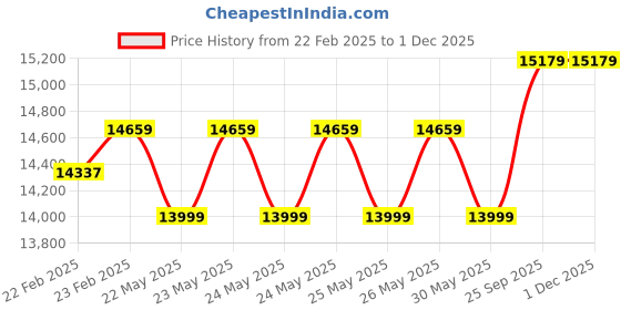 moglix.com Cybernautt 3MP Full HD Indoor &a; Outdoor Network IP Combo Kit with 10Ch NVR, 5B 1D Full HD Camera, 8Ch POE, 100m Copper LAN Cable &a; Connectors cybernautt Price History Graph from 22 Feb 2025 to 30 Nov 2025