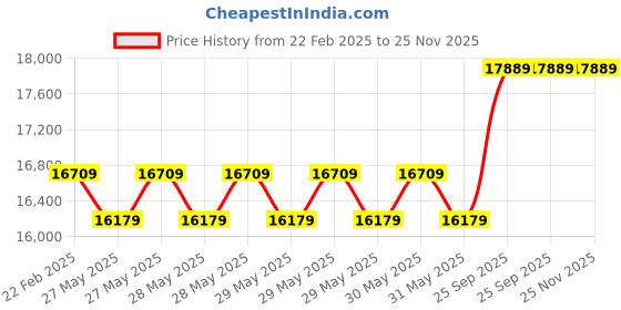 moglix.com Cybernautt 3MP Full HD Indoor &a; Outdoor Network IP Combo Kit with 10Ch NVR, 5B 1D HD Camera, 8Ch POE, 100m Copper LAN Cable, Connectors &a; 1TB HDD cybernautt Price History Graph from 22 Feb 2025 to 24 Nov 2025