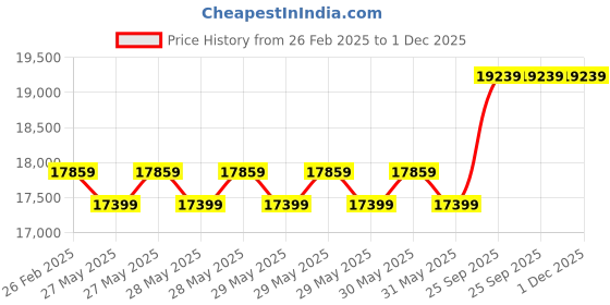 moglix.com Cybernautt 3MP Full HD Indoor &a; Outdoor Network IP Combo Kit with 10Ch NVR, 5B 1D HD Camera, 8Ch POE, 100m Copper LAN Cable, Connectors &a; 2TB HDD cybernautt Price History Graph from 26 Feb 2025 to 1 Dec 2025