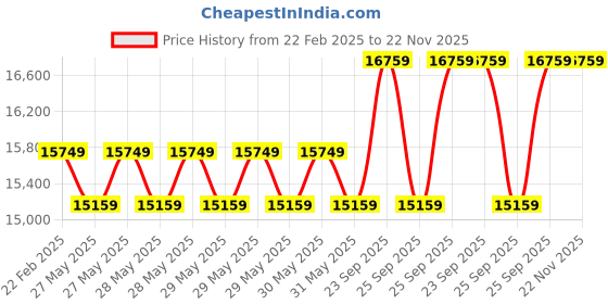 moglix.com Cybernautt 3MP Full HD Indoor &a; Outdoor Network IP Combo Kit with 10Ch NVR, 5B 2D Full HD Camera, 8Ch POE, 100m Copper LAN Cable &a; Connectors cybernautt Price History Graph from 22 Feb 2025 to 22 Nov 2025