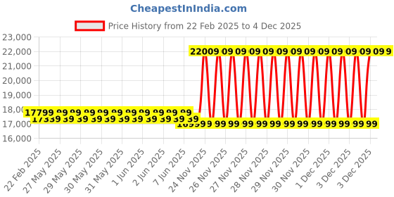 moglix.com Cybernautt 3MP Full HD Indoor &a; Outdoor Network IP Combo Kit with 10Ch NVR, 5B 2D HD Camera, 8Ch POE, 100m Copper LAN Cable, Connectors &a; 1TB HDD cybernautt Price History Graph from 22 Feb 2025 to 4 Dec 2025