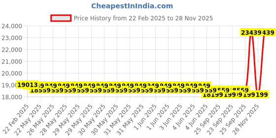 moglix.com Cybernautt 3MP Full HD Indoor &a; Outdoor Network IP Combo Kit with 10Ch NVR, 5B 2D HD Camera, 8Ch POE, 100m Copper LAN Cable, Connectors &a; 2TB HDD cybernautt Price History Graph from 22 Feb 2025 to 28 Nov 2025