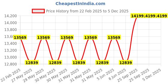 moglix.com Cybernautt 3MP Full HD Indoor &a; Outdoor Network IP Combo Kit with 10Ch NVR, 5Bullet Full HD Camera, 8Ch POE, 100m Copper LAN Cable &a; Connectors cybernautt Price History Graph from 22 Feb 2025 to 5 Dec 2025