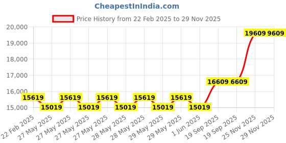 moglix.com Cybernautt 3MP Full HD Indoor &a; Outdoor Network IP Combo Kit with 10Ch NVR, 5Bullet HD Camera, 8Ch POE, 100m Copper LAN Cable, Connector &a; 1TB HDD cybernautt Price History Graph from 22 Feb 2025 to 29 Nov 2025