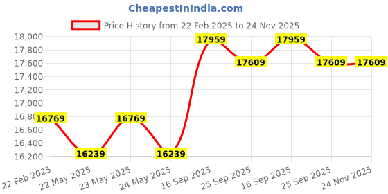 moglix.com Cybernautt 3MP Full HD Indoor &a; Outdoor Network IP Combo Kit with 10Ch NVR, 5Bullet HD Camera, 8Ch POE, 100m Copper LAN Cable, Connector &a; 2TB HDD cybernautt Price History Graph from 22 Feb 2025 to 23 Nov 2025