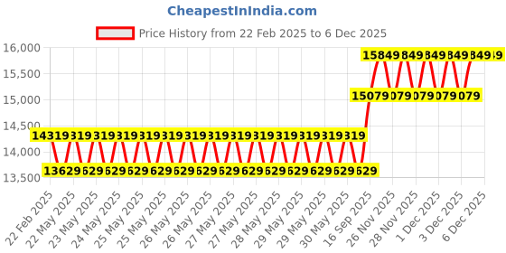 moglix.com Cybernautt 3MP Full HD Indoor &a; Outdoor Network IP Combo Kit with 10Ch NVR, 5Bullet HD Camera, 8Ch POE, 100m Copper LAN Cable, Connector &a; 500GB HDD cybernautt Price History Graph from 22 Feb 2025 to 4 Dec 2025
