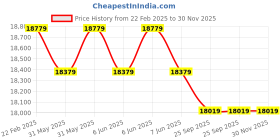 moglix.com Cybernautt 3MP Full HD Indoor &a; Outdoor Network IP Combo Kit with 10Ch NVR, 5D 2B HD Camera, 8Ch POE, 100m Copper LAN Cable, Connectors &a; 2TB HDD cybernautt Price History Graph from 22 Feb 2025 to 30 Nov 2025