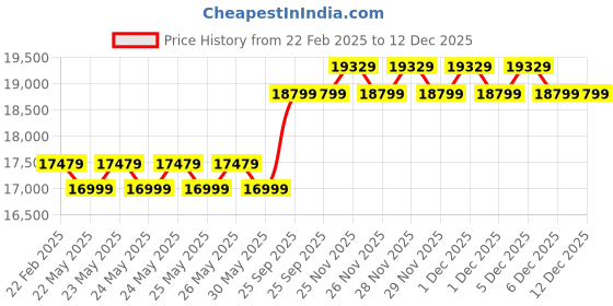 moglix.com Cybernautt 3MP Full HD Indoor &a; Outdoor Network IP Combo Kit with 10Ch NVR, 5D 3B HD Camera, 8Ch POE, 100m Copper LAN Cable, Connectors &a; 500GB HDD cybernautt Price History Graph from 22 Feb 2025 to 12 Dec 2025