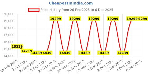moglix.com Cybernautt 3MP Full HD Indoor &a; Outdoor Network IP Combo Kit with 10Ch NVR, 5Dome HD Camera, 8Ch POE, 100m Copper LAN Cable, Connector &a; 1TB HDD cybernautt Price History Graph from 26 Feb 2025 to 5 Dec 2025