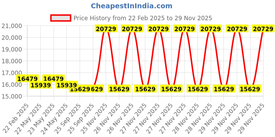moglix.com Cybernautt 3MP Full HD Indoor &a; Outdoor Network IP Combo Kit with 10Ch NVR, 5Dome HD Camera, 8Ch POE, 100m Copper LAN Cable, Connector &a; 2TB HDD cybernautt Price History Graph from 22 Feb 2025 to 29 Nov 2025