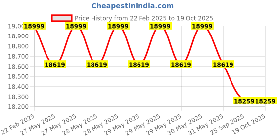 moglix.com Cybernautt 3MP Full HD Indoor &a; Outdoor Network IP Combo Kit with 10Ch NVR, 6B 1D HD Camera, 8Ch POE, 100m Copper LAN Cable, Connectors &a; 1TB HDD cybernautt Price History Graph from 22 Feb 2025 to 18 Oct 2025