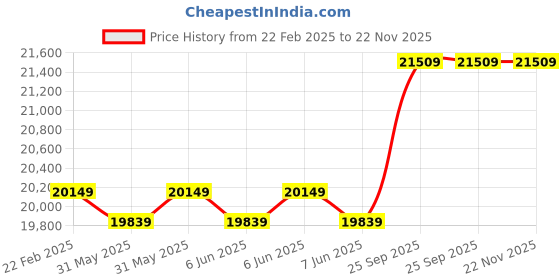moglix.com Cybernautt 3MP Full HD Indoor &a; Outdoor Network IP Combo Kit with 10Ch NVR, 6B 1D HD Camera, 8Ch POE, 100m Copper LAN Cable, Connectors &a; 2TB HDD cybernautt Price History Graph from 22 Feb 2025 to 22 Nov 2025