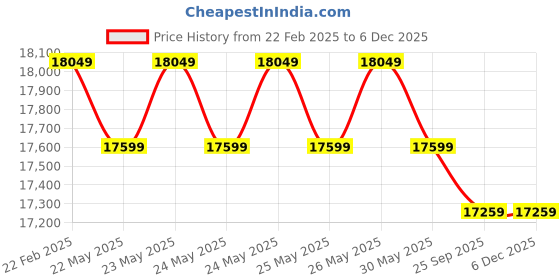 moglix.com Cybernautt 3MP Full HD Indoor &a; Outdoor Network IP Combo Kit with 10Ch NVR, 6B 2D Full HD Camera, 8Ch POE, 100m Copper LAN Cable &a; Connectors cybernautt Price History Graph from 22 Feb 2025 to 5 Dec 2025