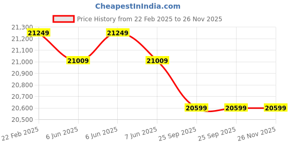 moglix.com Cybernautt 3MP Full HD Indoor &a; Outdoor Network IP Combo Kit with 10Ch NVR, 6B 2D HD Camera, 8Ch POE, 100m Copper LAN Cable, Connectors &a; 2TB HDD cybernautt Price History Graph from 22 Feb 2025 to 26 Nov 2025