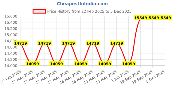 moglix.com Cybernautt 3MP Full HD Indoor &a; Outdoor Network IP Combo Kit with 10Ch NVR, 6Bullet Full HD Camera, 8Ch POE, 100m Copper LAN Cable &a; Connectors cybernautt Price History Graph from 22 Feb 2025 to 5 Dec 2025