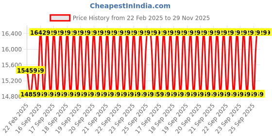 moglix.com Cybernautt 3MP Full HD Indoor &a; Outdoor Network IP Combo Kit with 10Ch NVR, 6Bullet HD Camera, 8Ch POE, 100m Copper LAN Cable, Connector &a; 500GB HDD cybernautt Price History Graph from 22 Feb 2025 to 29 Nov 2025