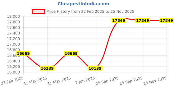 moglix.com Cybernautt 3MP Full HD Indoor &a; Outdoor Network IP Combo Kit with 10Ch NVR, 6D 2B Full HD Camera, 8Ch POE, 100m Copper LAN Cable &a; Connectors cybernautt Price History Graph from 22 Feb 2025 to 24 Nov 2025