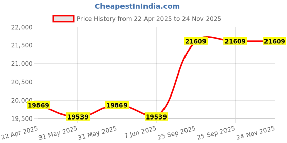 moglix.com Cybernautt 3MP Full HD Indoor &a; Outdoor Network IP Combo Kit with 10Ch NVR, 6D 2B HD Camera, 8Ch POE, 100m Copper LAN Cable, Connectors &a; 2TB HDD cybernautt Price History Graph from 22 Apr 2025 to 24 Nov 2025