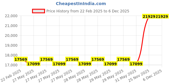moglix.com Cybernautt 3MP Full HD Indoor &a; Outdoor Network IP Combo Kit with 10Ch NVR, 6Dome HD Camera, 8Ch POE, 100m Copper LAN Cable, Connector &a; 2TB HDD cybernautt Price History Graph from 22 Feb 2025 to 6 Dec 2025
