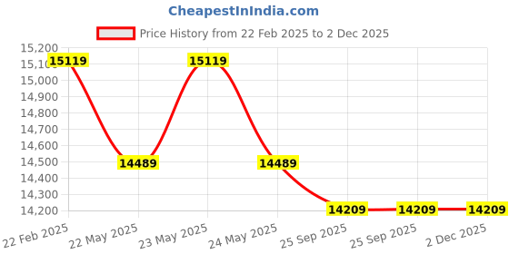 moglix.com Cybernautt 3MP Full HD Indoor &a; Outdoor Network IP Combo Kit with 10Ch NVR, 6Dome HD Camera, 8Ch POE, 100m Copper LAN Cable, Connector &a; 500GB HDD cybernautt Price History Graph from 22 Feb 2025 to 1 Dec 2025