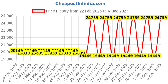 moglix.com Cybernautt 3MP Full HD Indoor &a; Outdoor Network IP Combo Kit with 10Ch NVR, 7B 1D HD Camera, 8Ch POE, 100m Copper LAN Cable, Connectors &a; 2TB HDD cybernautt Price History Graph from 22 Feb 2025 to 5 Dec 2025