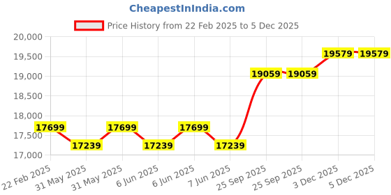 moglix.com Cybernautt 3MP Full HD Indoor &a; Outdoor Network IP Combo Kit with 10Ch NVR, 7B 1D HD Camera, 8Ch POE, 100m Copper LAN Cable, Connectors &a; 500GB HDD cybernautt Price History Graph from 22 Feb 2025 to 5 Dec 2025